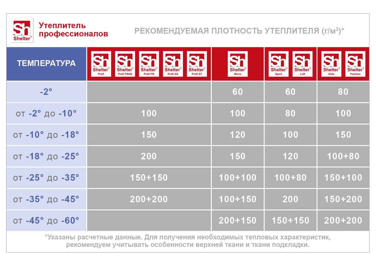 Утеплитель 80 на какую погоду. Утеплитель: 150 шелтер.. Утеплитель шелтер 100 гр температурный режим. Шелтер утеплитель температурный режим. Холлофайбер температурный режим таблица.